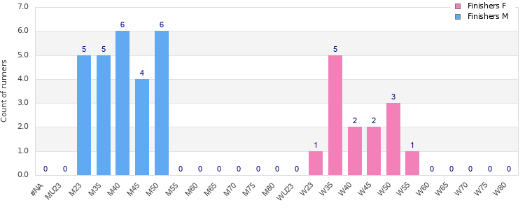 Age group distribution