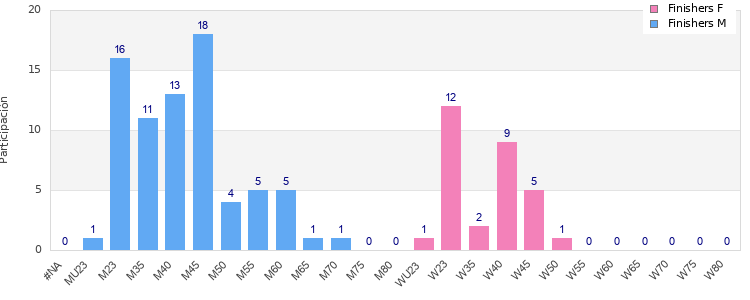Age group distribution