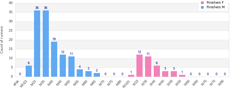 Age group distribution