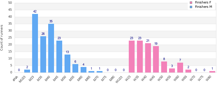 Age group distribution