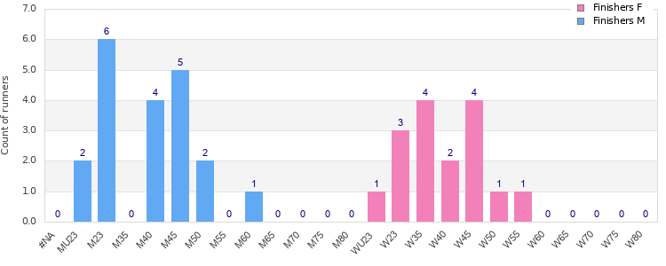 Age group distribution