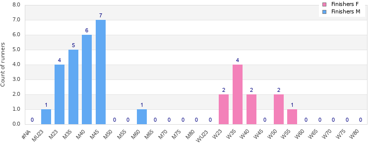 Age group distribution