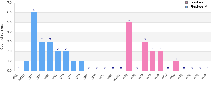 Age group distribution