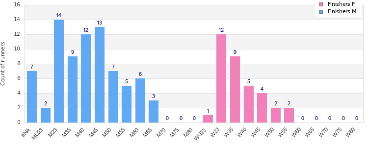 Age group distribution