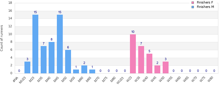 Age group distribution