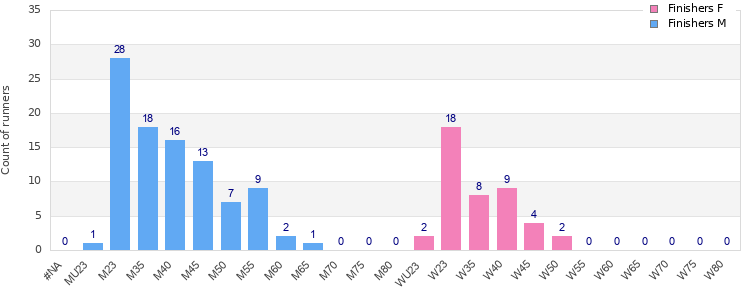 Age group distribution