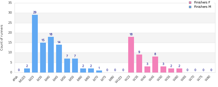 Age group distribution