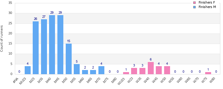 Age group distribution