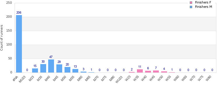 Age group distribution
