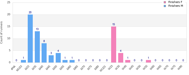 Age group distribution