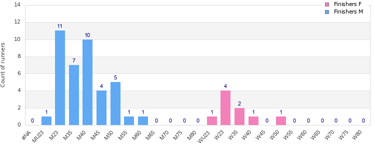 Age group distribution