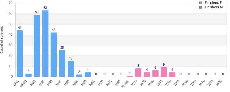 Age group distribution