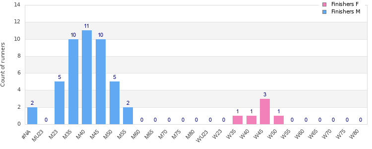 Age group distribution