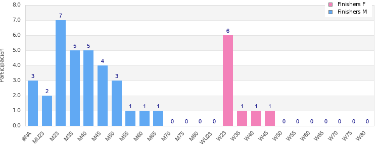 Age group distribution