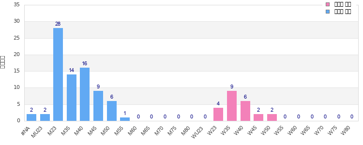 Age group distribution
