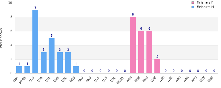 Age group distribution