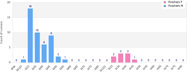 Age group distribution