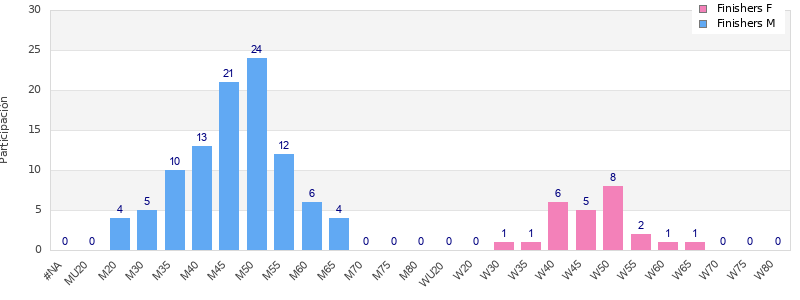 Age group distribution