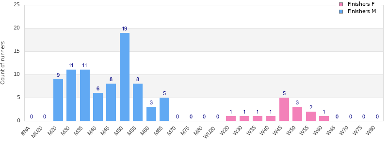 Age group distribution
