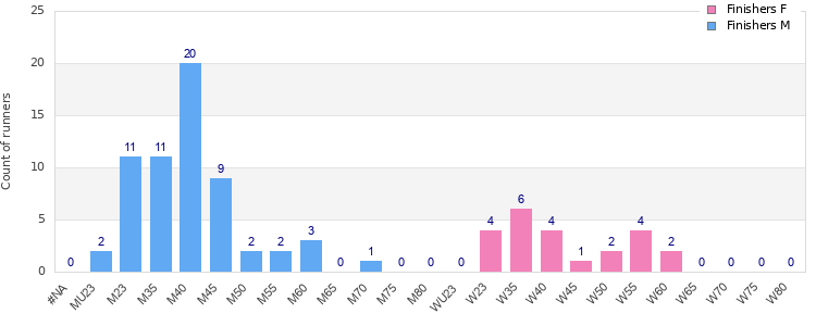 Age group distribution