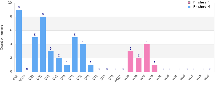 Age group distribution