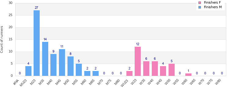 Age group distribution