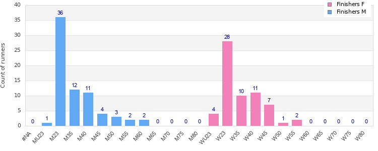 Age group distribution