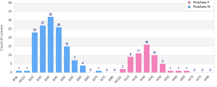 Age group distribution