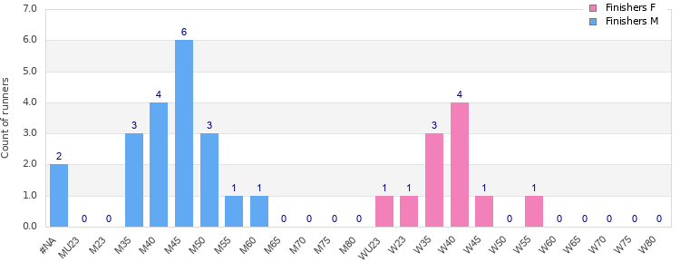 Age group distribution