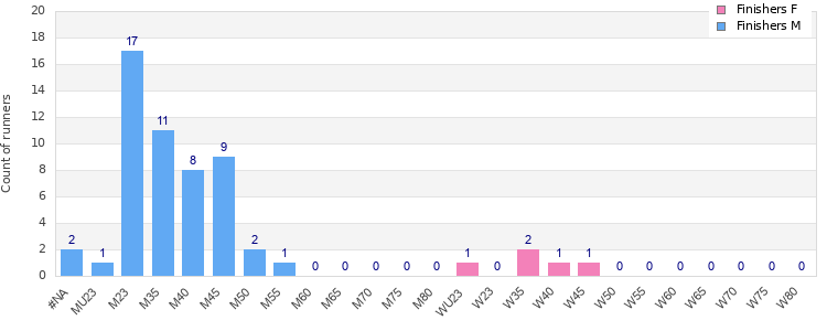 Age group distribution