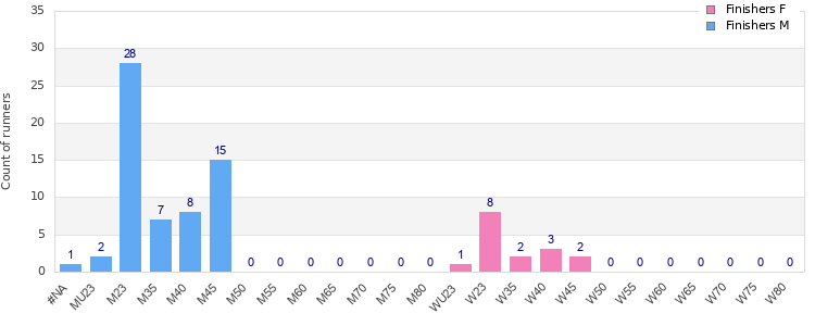 Age group distribution