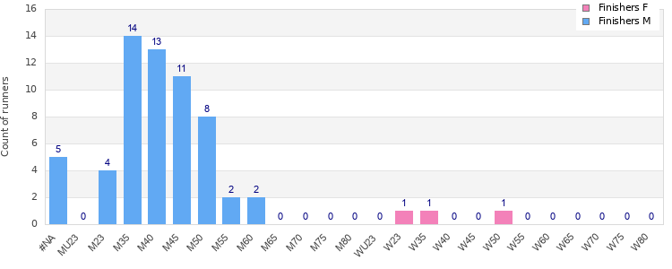 Age group distribution
