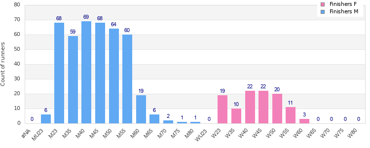 Age group distribution