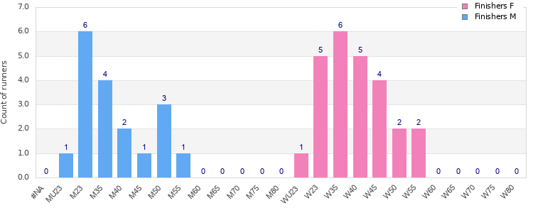 Age group distribution