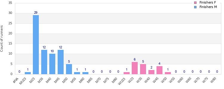 Age group distribution