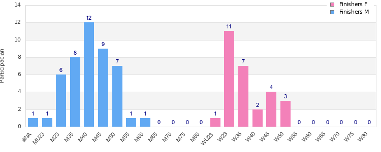Age group distribution