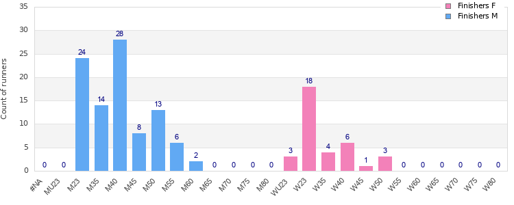 Age group distribution
