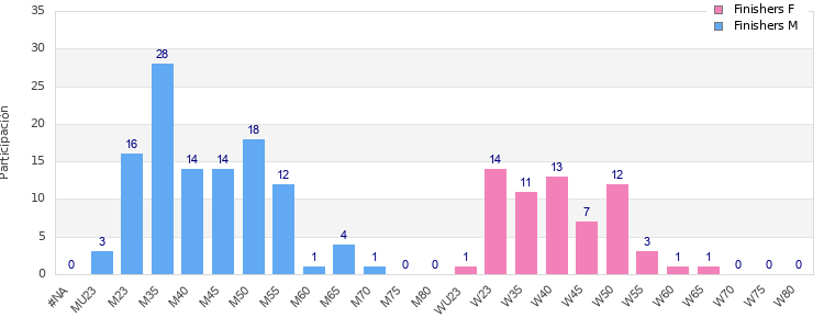 Age group distribution