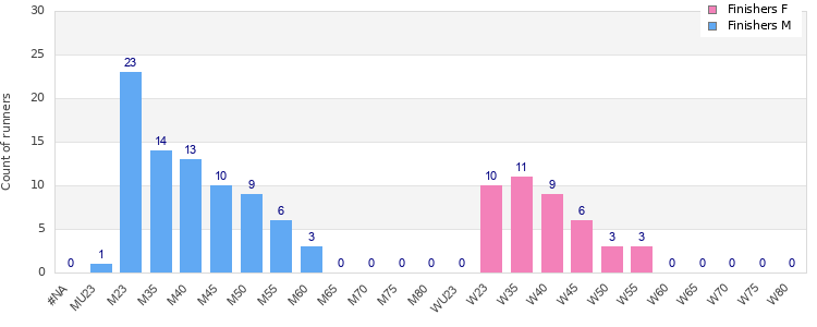 Age group distribution