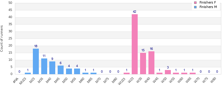 Age group distribution
