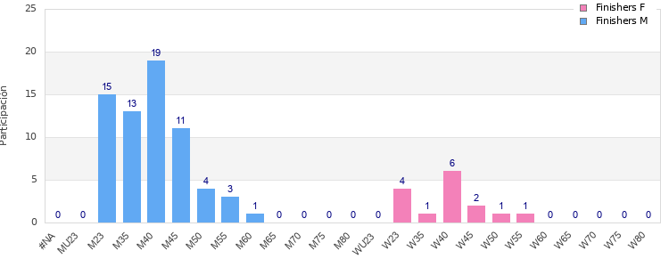 Age group distribution