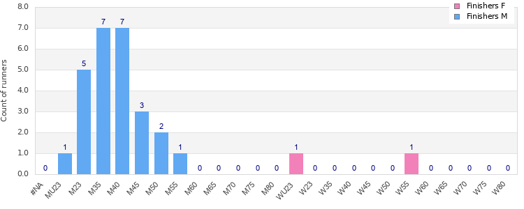 Age group distribution