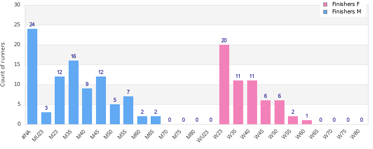 Age group distribution