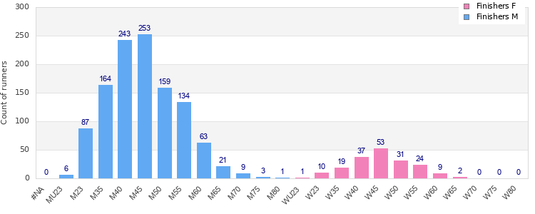 Age group distribution