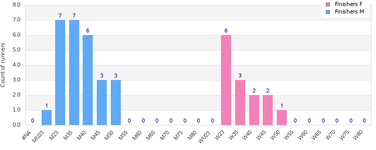 Age group distribution