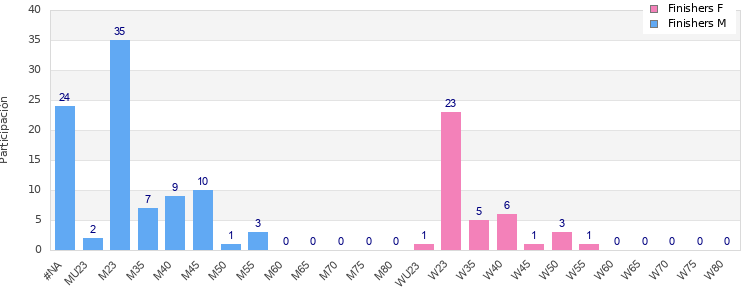 Age group distribution