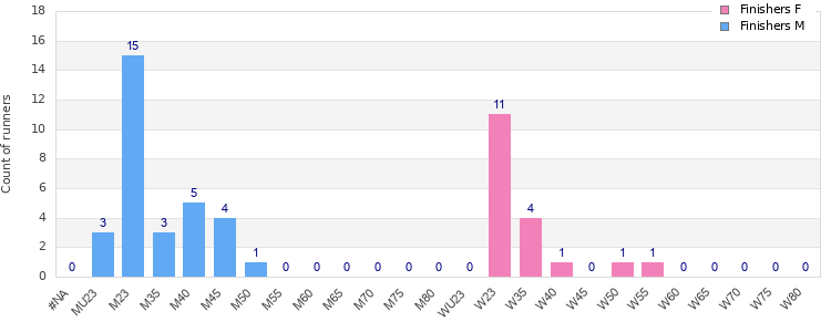Age group distribution