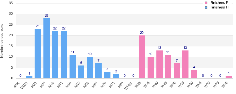 Age group distribution