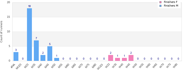 Age group distribution