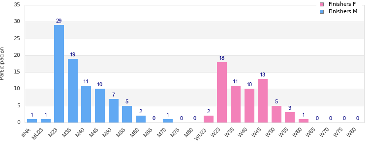 Age group distribution